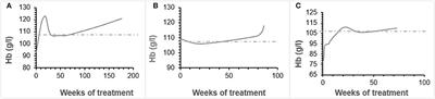 Darbepoetin Alfa in Young Infants With Renal Failure: Single Center Experience, a Case Series and Review of the Literature